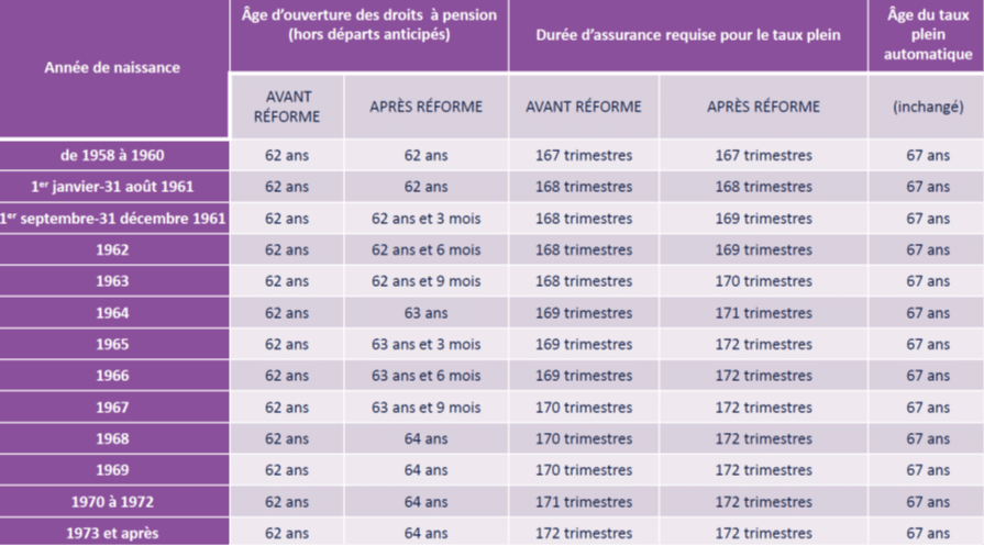 tableau age départ retraite