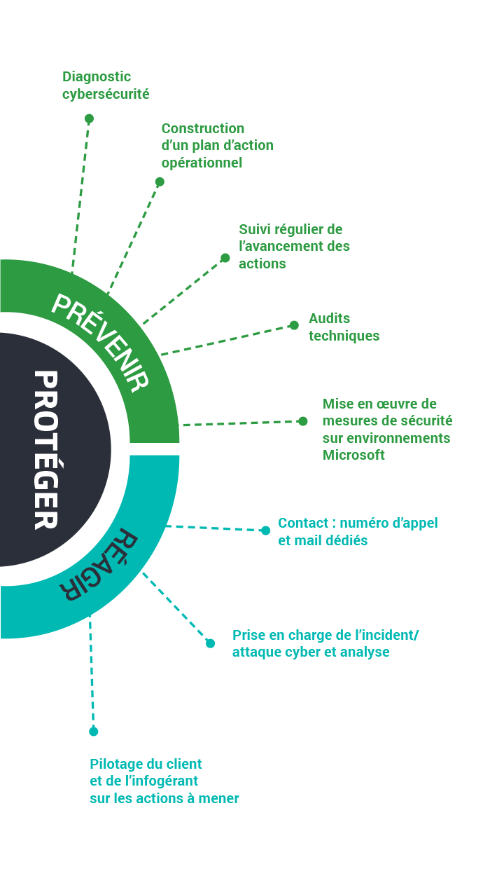 Objectifs offre cybersécurité tpe pme