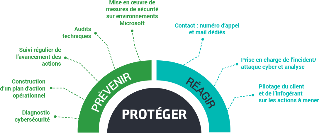 Objectifs offre cybersécurité tpe pme