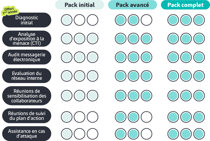 Packs offre cybersécurité