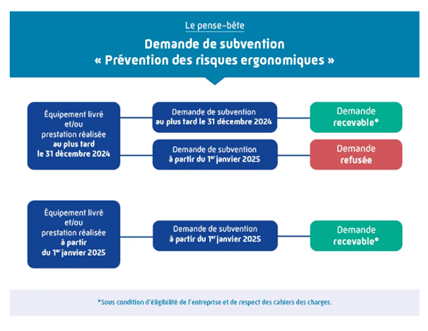 pense beye demande subvention prevention risques ergonomiques